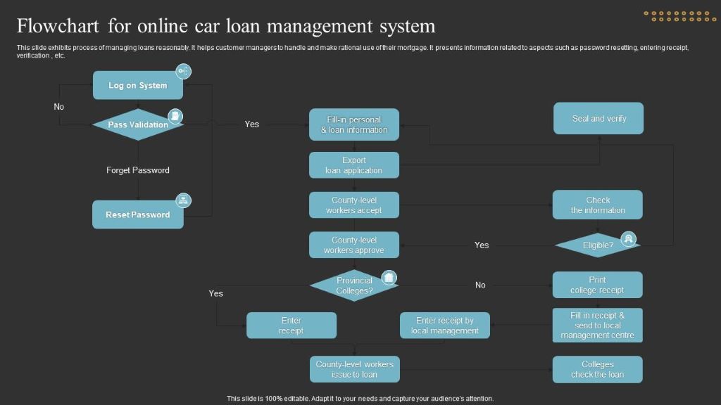 What is the first step in the flowchart for a loan application